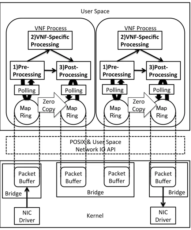 図 5.4: プロセス型 VNF アーキテクチャの概要