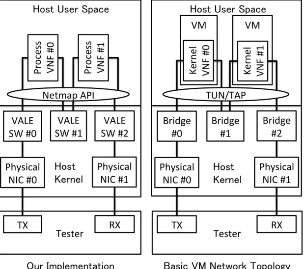 図 5.6: 評価実験ネットワーク構成