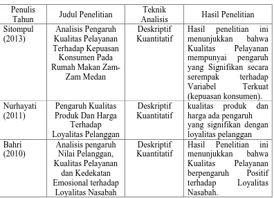 Tabel 2.1 Tabel Penelitian Terdahulu 