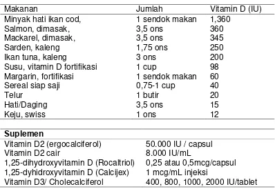 Tabel 2.2. Sumber Vitamin D dari Makanan dan Suplemen 