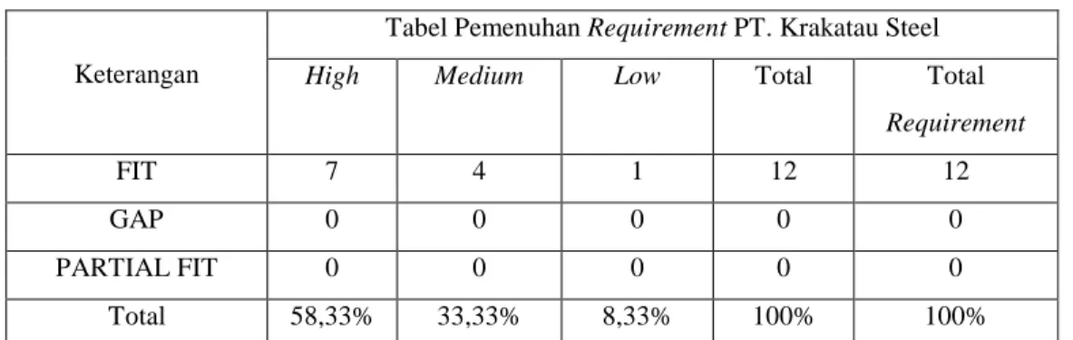 Tabel 9 Tabel Hasil Analisis Fit/Gap 