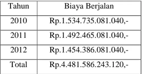 Tabel 1 Total Biaya Berjalan PT. Krakatau Steel  Tahun  Biaya Berjalan 