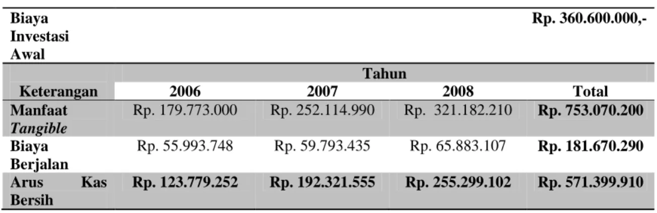 Tabel 1 Tabel Arus Kas Bersih Banquet PT. Padang Golf Modernl  Biaya  Investasi  Awal  Rp