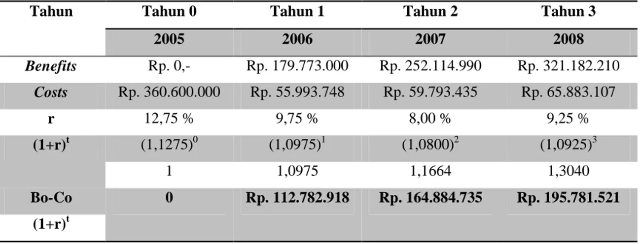 Tabel 3 Data Perhitungan Payback Period (PP) 