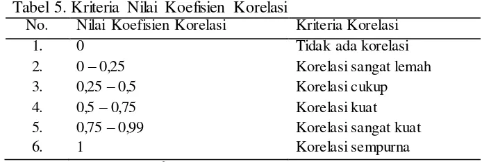 Tabel 5. Kriteria Nilai Koefisien Korelasi 