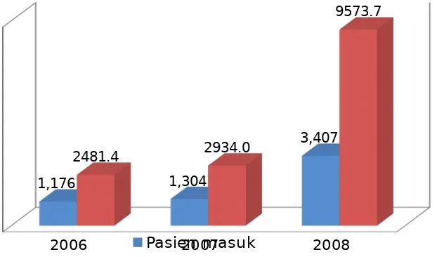 Grafik 3. 9 Jenis Tindakan di Kamar Operasi Tahun 2007 – 2009