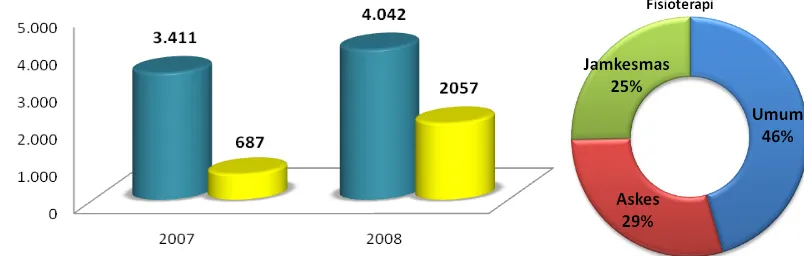 Grafik 3. 10 Jenis Kasus di Kamar Operasi RSUD Meuraxa, September 2007 –Desember 2008