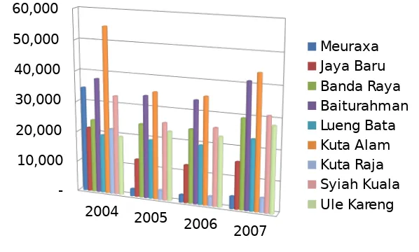 Grafik 3. 2 Penyebaran Penduduk Kota Banda Aceh Sebelum dan Pasca Tsunami