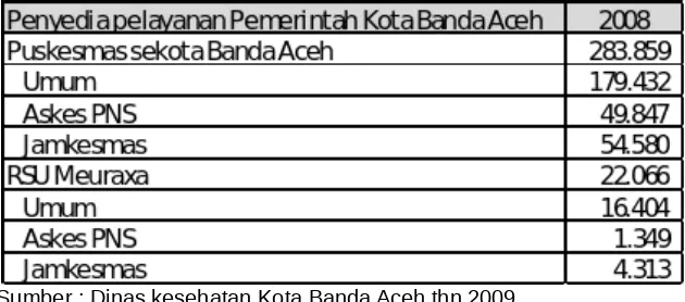 Tabel 3. 1 Penyedia Pelayanan Kesehatan di Kota Banda Aceh Tahun 2008