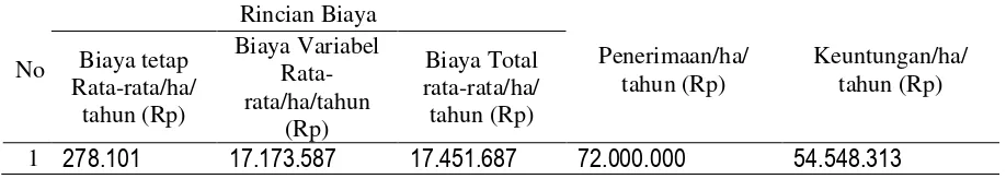 Tabel 2.  Biaya penyusutan peralatan pada Mina Padi di Gampong Gegarang        Kabupaten 
