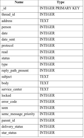 Tabel 2.5. Arsitektur tabel sms (Hoog, 2010) 