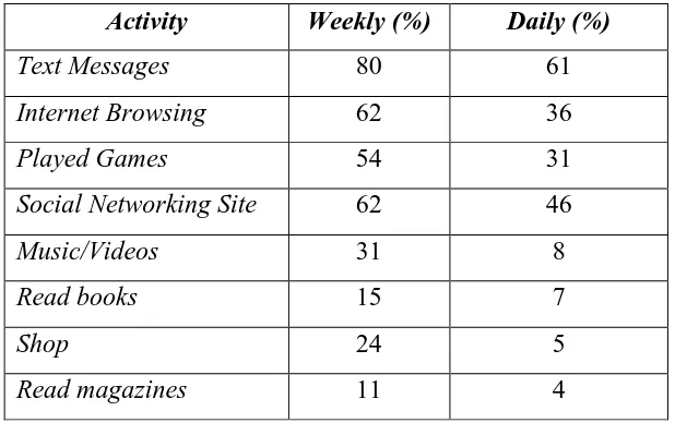 Tabel 2.6. Aktivitas pengguna smartphone (Pew Research Center, Oct 2012) 