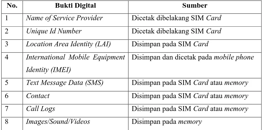 Tabel 2.1. Daftar bukti digital yang dapat ditemukan (Zareen & Baig, 2010) 