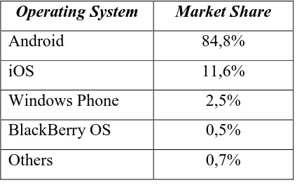Tabel 2.2. Data pengguna mobile phone di dunia (eMarkerter, Dec 2013) 