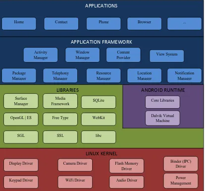 Gambar 2.1. Arsitektur sistem operasi Android (Yoon, 2012) 