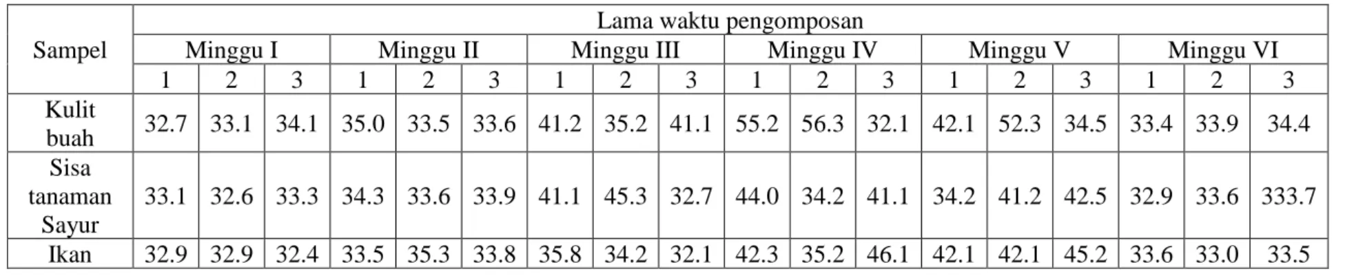 Tabel 4.2.1 Hasil pengamatan Suhu Selama Proses Pengomposan Sampah Organik (°C) 