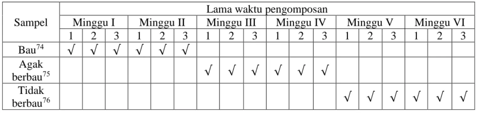 Tabel 4.4.1 Data Hasil Pengamatan Parameter BauKompos (per 7 hari) untuk kulit buah 