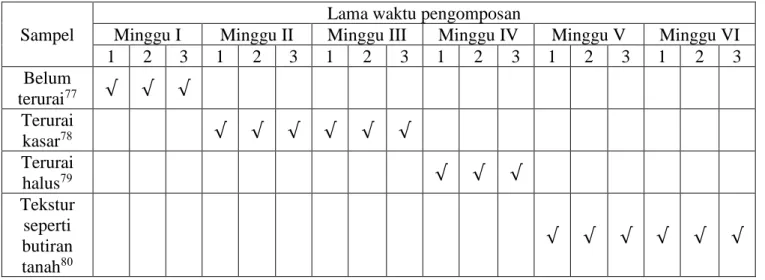 Tabel 4.5.1 Data Hasil Pengamatan Parameter Tekstur Kompos (per 7 hari) untuk kulit buah 