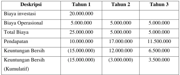 Tabel 2.1Perhitungan Payback Period 
