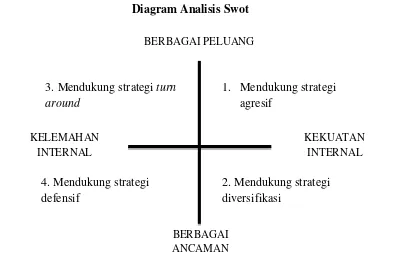 Gambar 1. Diagram analisis SWOT 