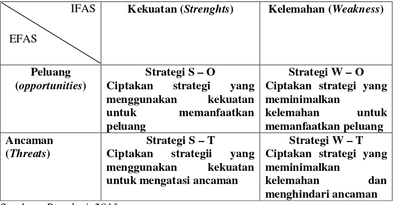 Tabel 2. Matriks Analisis SWOT 