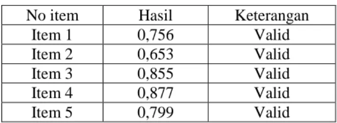 Tabel 1. Hasil Uji Validitas Variabel  Lingkungan Kerja Non-Fisik 