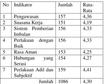 Tabel  8:  Hasil  Analisis  Per  Indikator  Variabel  Kinerja Pegawai 
