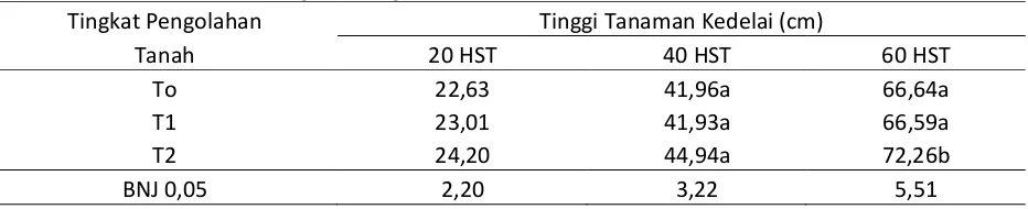 Tabel 1. Rata-rata Tinggi Tanaman Kedelai pada umur 20,40 dan 60 Hari Setelah Tanam (HST) pada beberapa Tingkat Pengolahan Tanah 
