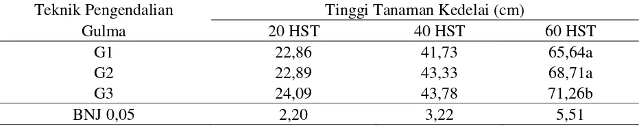 Tabel 4. Rata-rata Tinggi Tanaman Kedelai pada umur 20,40 dan 60 Hari Setelah Tanam (HST) pada beberapa Teknik Pengendalian Gulma 