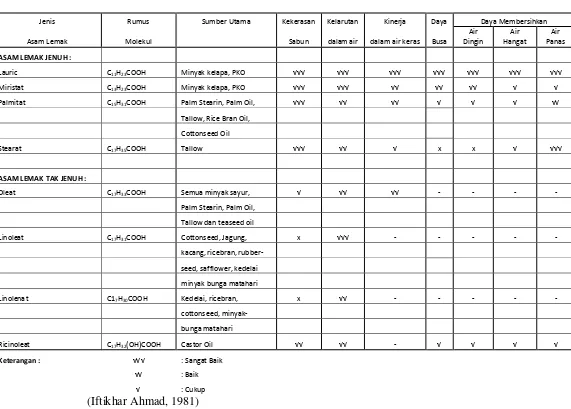 Tabel 2.2 menunjukkan titik leleh dari daftar asam lemak yang pada umumnya ditemukan 