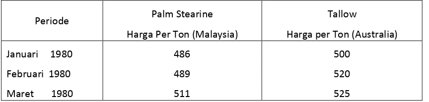 Tabel 2.3. Perbandingan harga Palm Stearine dan Tallow (USD) 