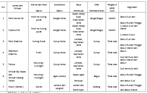 Tabel 2.5. Persentase Komposisi Kimia dari Minyak dan Lemak yang Umumnya Digunakan dalam Sabun 
