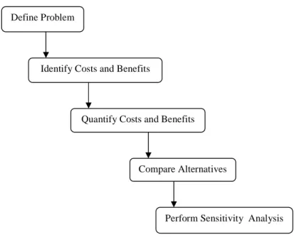 Gambar 2.1 The five stages of cost/benefit analysis 