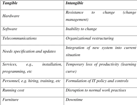 Tabel 2.1 Potential costs of an IT investment 