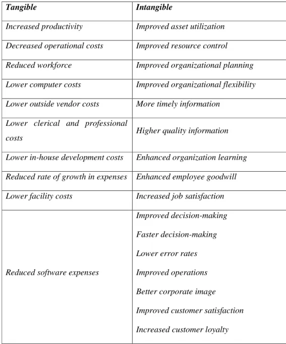 Tabel 2.2 Potential benefits of an IT investment 