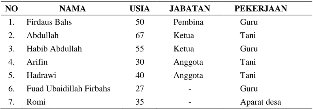 Tabel 1.1 Nama-Nama Informan 
