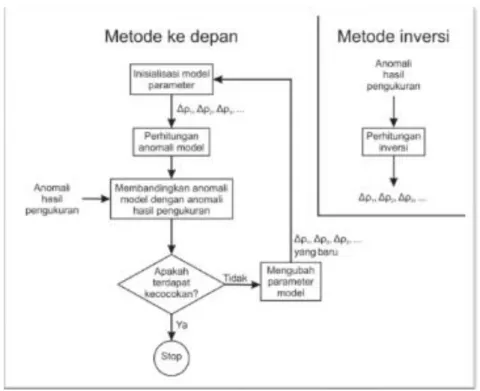Gambar 2.11 Pengerjaan Forward Modeling dan Inverse Modeling (Blakely, 1995) 