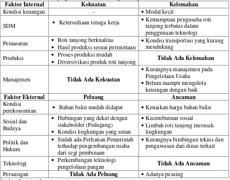 Tabel 4. Identifikasi   Kekuatan,   Kelemahan,   Peluang   dan   Ancaman   dalam  pengembangan Usaha Roti Tanjong Kecamatan Samalanga Kabupaten Bireuen 