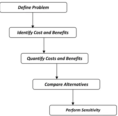 Gambar 2.2 Langkah-Langkah Cost Benefit Analysis 