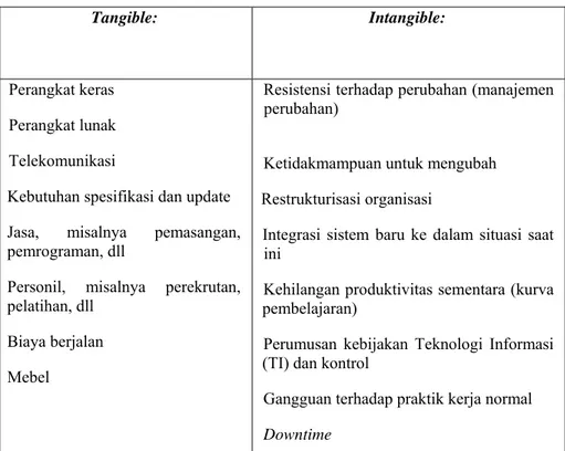Tabel 2.1 Potensi Biaya dari Investasi Teknologi Investasi 