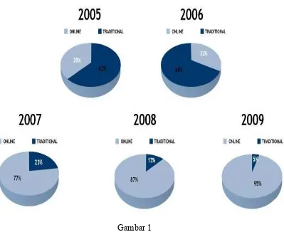     Gambar 1 Online trading menggunakan metatrader dimulai pada tahun 2003 dan 