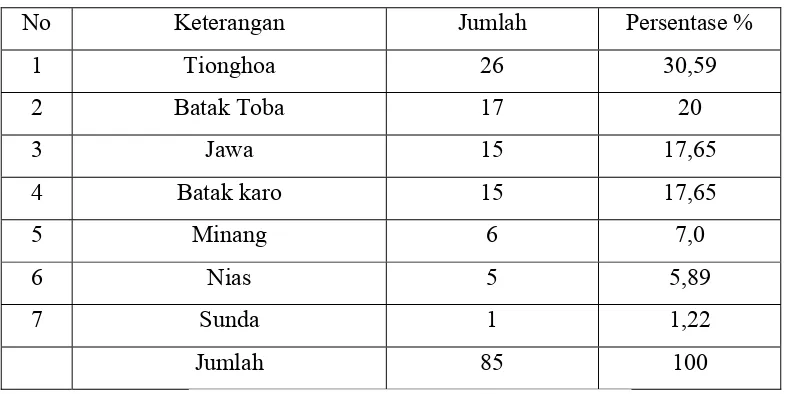 Tabel 3 