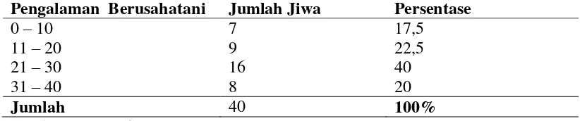 Tabel 4. Karakteristik Responden Menurut Pengalaman Berusahatani Pada Usaha tani Jagung Di Kecamatan Juli Tahun 2012 