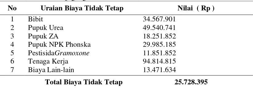 Tabel 6 : Rata-rata biaya tidak tetap per hektar yang dikeluarkan petani pada   