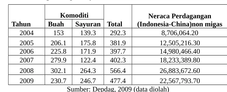 Tabel 3. Perkembangan Ekspor Sayuran dan Buah-Buah Indonesia-China