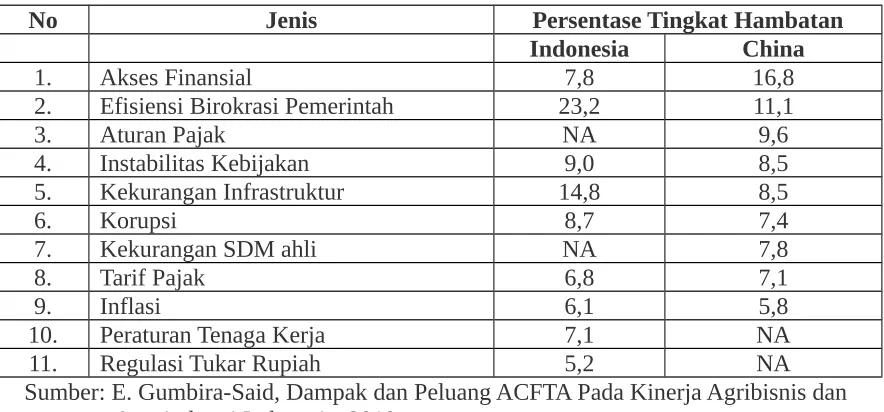 Tabel 14. Tingkat Penghambat Bisnis Indonesia-China (dalam persentase)
