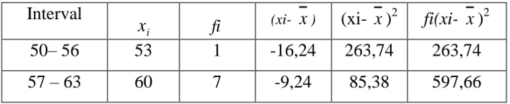 Tabel frekuensi untuk menghitung nilai standar deviasi Interval ix  fifixi50– 56 53 1 53 57 – 63 60 7 420 64 – 70 67 9 603 71 – 77 74 1 74 78 – 84 81 5 405 85 – 91 88 2 176 Jumlah  Σfi=25  Σfixi=1731  Interval  i x   fi (xi- x ) (xi-  x ) 2  fi(xi-  x ) 2 