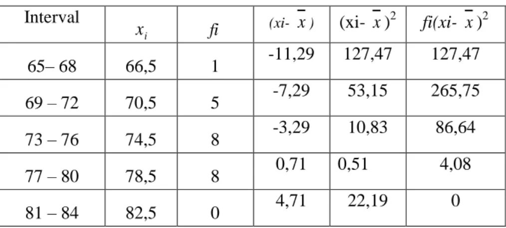 Tabel frekuensi untuk menghitung nilai standar deviasi 