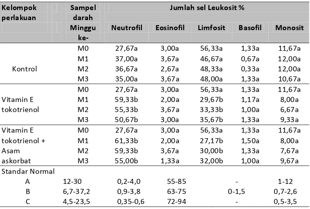 Tabel 1.Rerata persentase jumlah sel leukosit dari semua kelompok tikus putihdibandingkan dengan standar normal