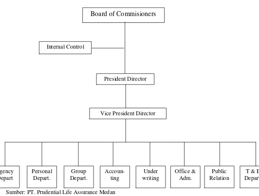 Gambar 4.1: Struktur Organisasi Perusahaan 